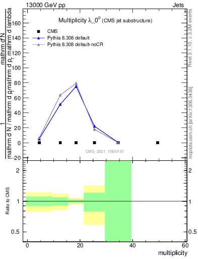 Plot of j.mult in 13000 GeV pp collisions