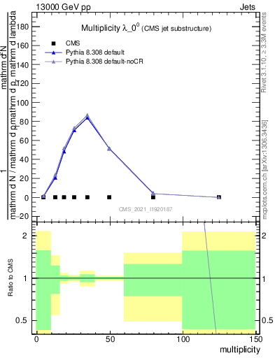 Plot of j.mult in 13000 GeV pp collisions