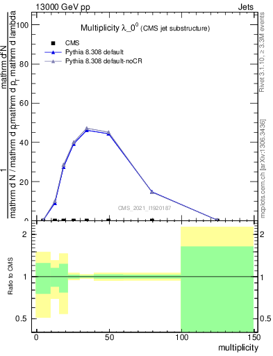 Plot of j.mult in 13000 GeV pp collisions