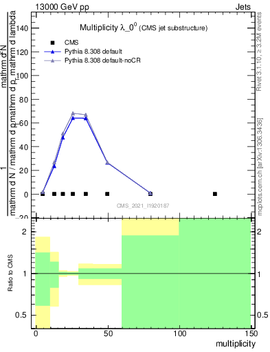 Plot of j.mult in 13000 GeV pp collisions