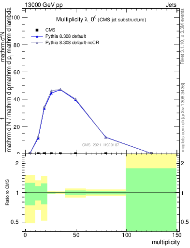 Plot of j.mult in 13000 GeV pp collisions