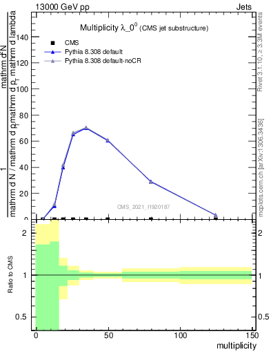 Plot of j.mult in 13000 GeV pp collisions