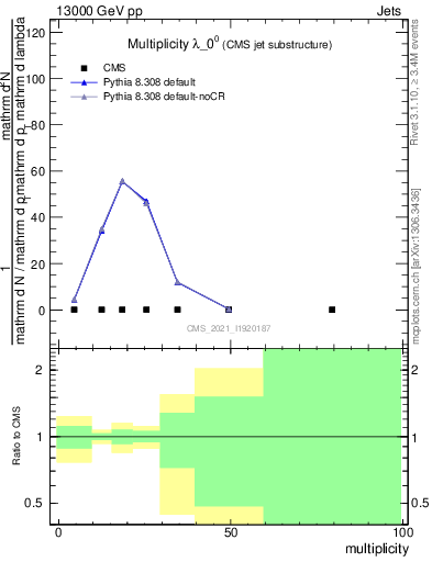 Plot of j.mult in 13000 GeV pp collisions