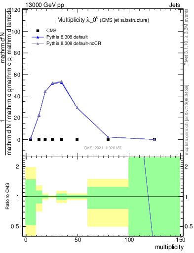 Plot of j.mult in 13000 GeV pp collisions