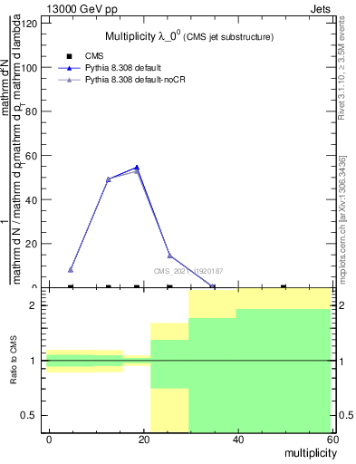 Plot of j.mult in 13000 GeV pp collisions