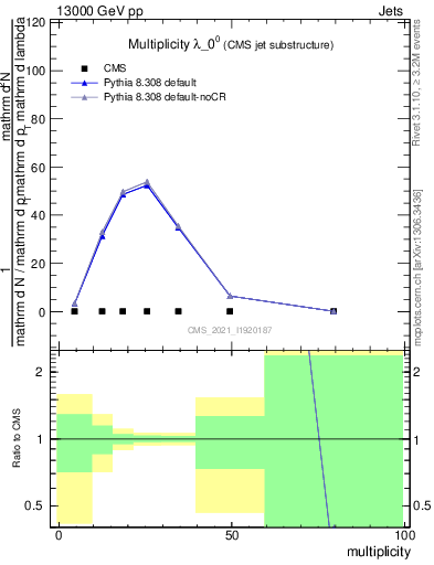 Plot of j.mult in 13000 GeV pp collisions