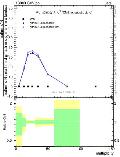 Plot of j.mult in 13000 GeV pp collisions