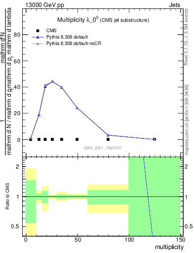 Plot of j.mult in 13000 GeV pp collisions