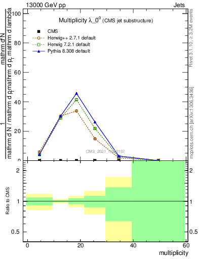 Plot of j.mult in 13000 GeV pp collisions