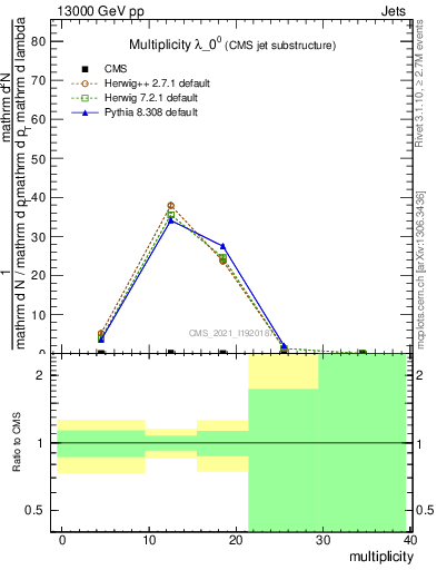 Plot of j.mult in 13000 GeV pp collisions