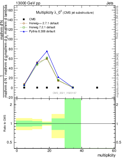 Plot of j.mult in 13000 GeV pp collisions