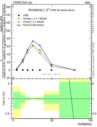 Plot of j.mult in 13000 GeV pp collisions