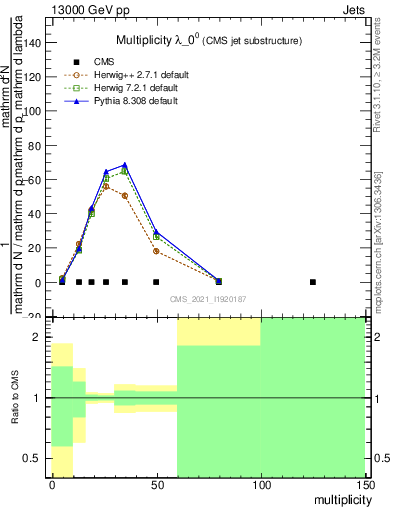 Plot of j.mult in 13000 GeV pp collisions