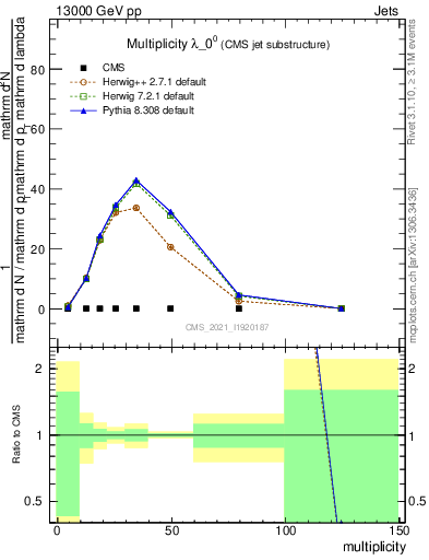 Plot of j.mult in 13000 GeV pp collisions