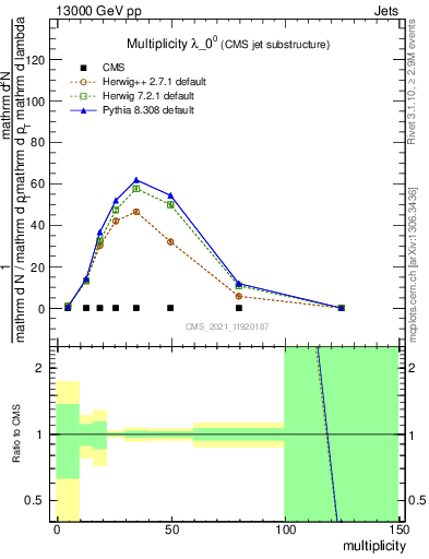 Plot of j.mult in 13000 GeV pp collisions