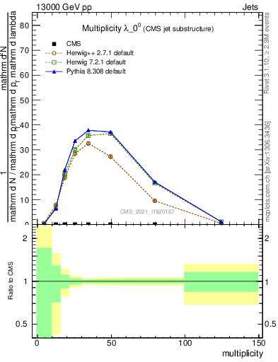 Plot of j.mult in 13000 GeV pp collisions