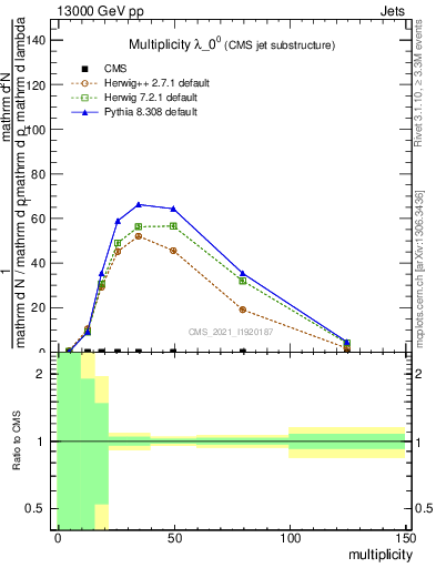 Plot of j.mult in 13000 GeV pp collisions