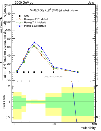 Plot of j.mult in 13000 GeV pp collisions