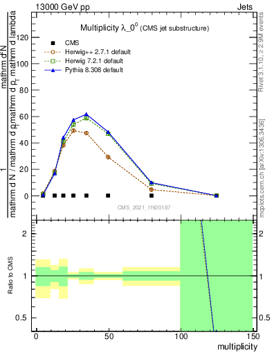 Plot of j.mult in 13000 GeV pp collisions