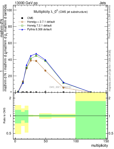 Plot of j.mult in 13000 GeV pp collisions