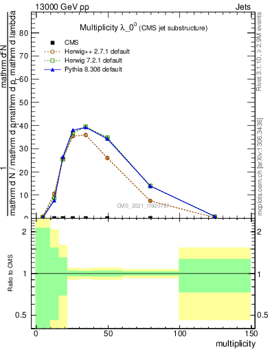 Plot of j.mult in 13000 GeV pp collisions