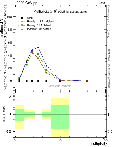 Plot of j.mult in 13000 GeV pp collisions