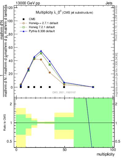 Plot of j.mult in 13000 GeV pp collisions