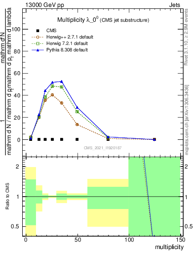 Plot of j.mult in 13000 GeV pp collisions