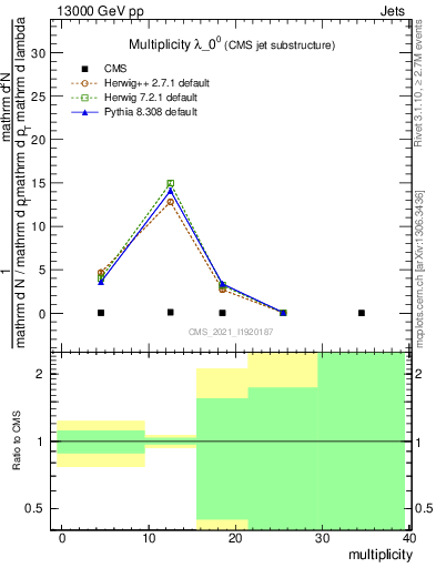 Plot of j.mult in 13000 GeV pp collisions