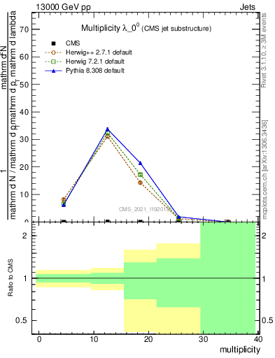 Plot of j.mult in 13000 GeV pp collisions