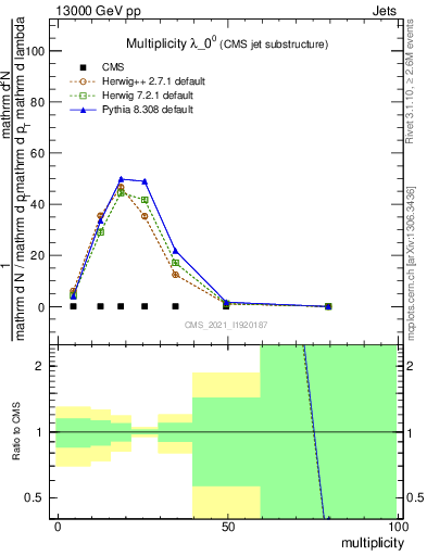 Plot of j.mult in 13000 GeV pp collisions