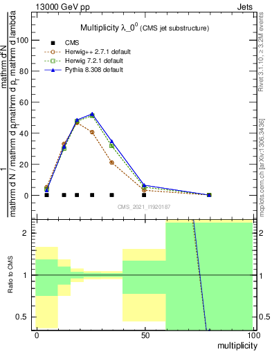 Plot of j.mult in 13000 GeV pp collisions