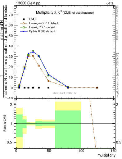 Plot of j.mult in 13000 GeV pp collisions