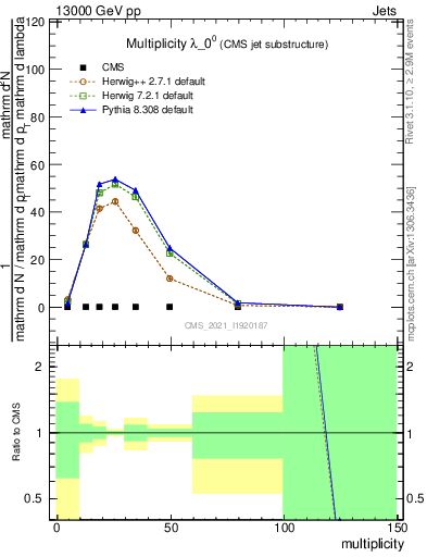 Plot of j.mult in 13000 GeV pp collisions