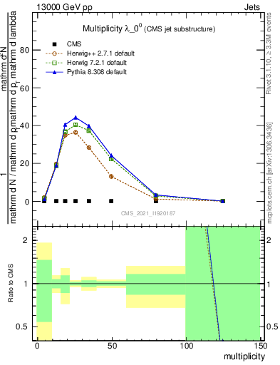 Plot of j.mult in 13000 GeV pp collisions