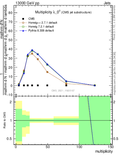 Plot of j.mult in 13000 GeV pp collisions