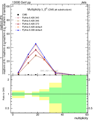 Plot of j.mult in 13000 GeV pp collisions