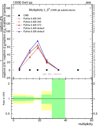 Plot of j.mult in 13000 GeV pp collisions