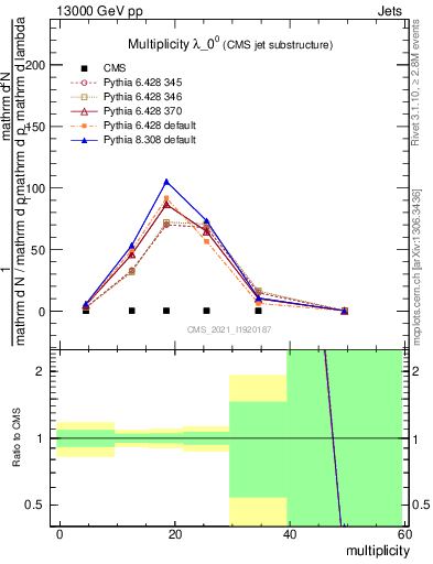 Plot of j.mult in 13000 GeV pp collisions