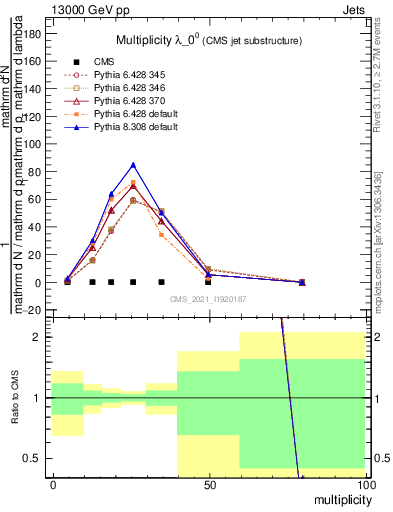 Plot of j.mult in 13000 GeV pp collisions