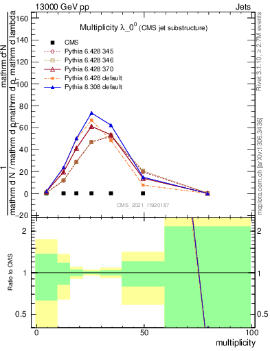 Plot of j.mult in 13000 GeV pp collisions