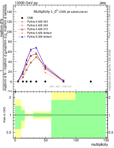 Plot of j.mult in 13000 GeV pp collisions