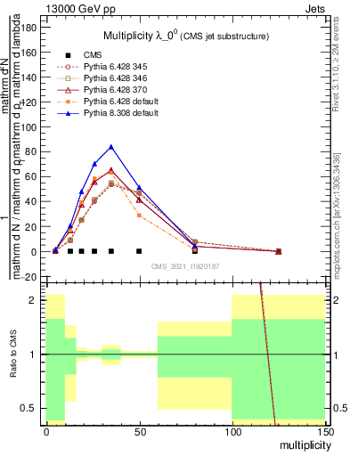 Plot of j.mult in 13000 GeV pp collisions