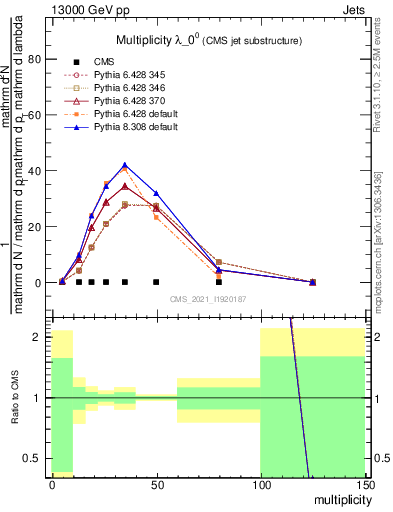 Plot of j.mult in 13000 GeV pp collisions