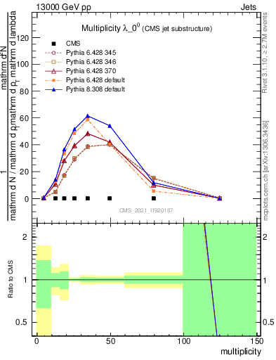 Plot of j.mult in 13000 GeV pp collisions