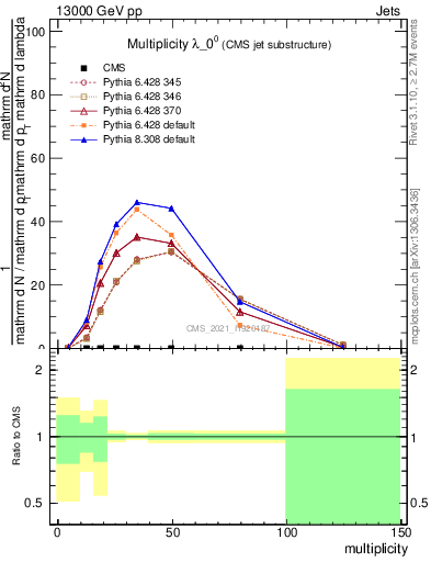 Plot of j.mult in 13000 GeV pp collisions