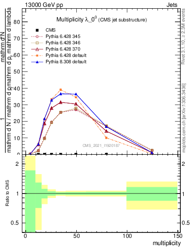 Plot of j.mult in 13000 GeV pp collisions