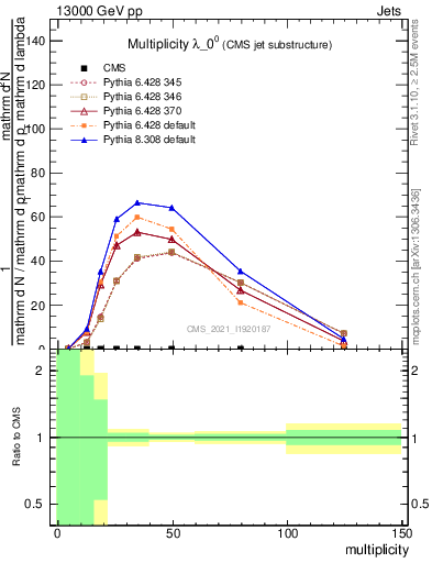 Plot of j.mult in 13000 GeV pp collisions