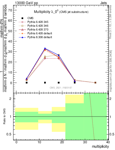 Plot of j.mult in 13000 GeV pp collisions