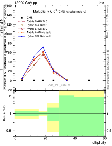 Plot of j.mult in 13000 GeV pp collisions